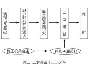 易门灌浆料施工工艺—文字完整版